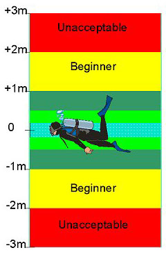 Buoyancy control range chart