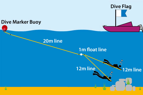Dive Buoy Lines and Boat Dive Flag