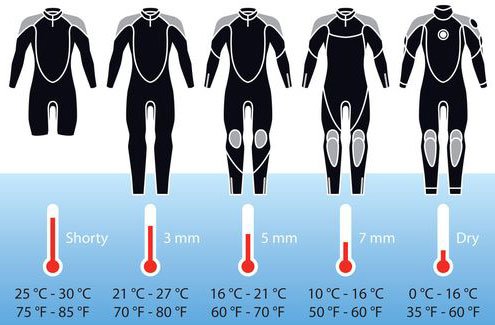 Temperature guide to Wetsuits and Drysuits
