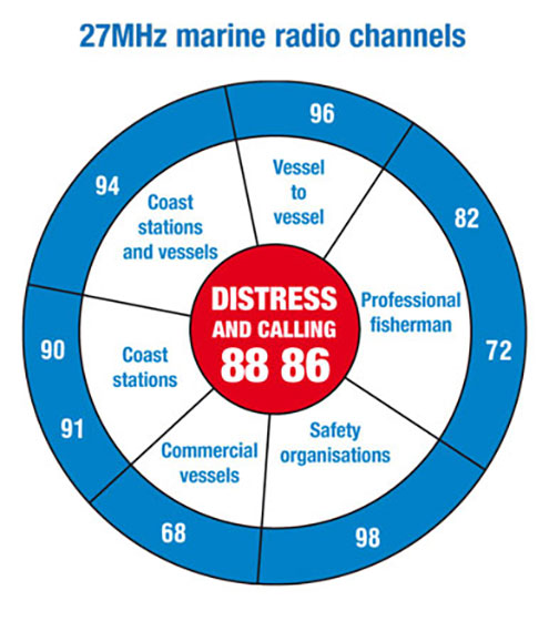 27 MHz Marine Radio Channels