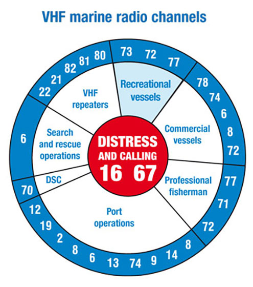 VHF Marine Radio Channels