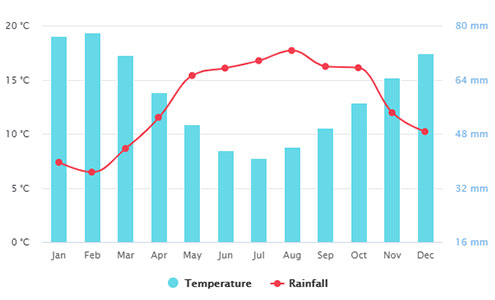 Melbourne water temperatures and rainfall
