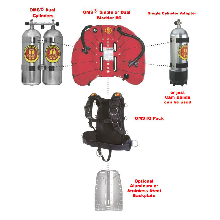 OMS IQ Backpack Harness - Click Image to Close